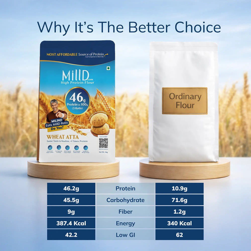Comparison table showing MillD high protein atta beside ordinary flour