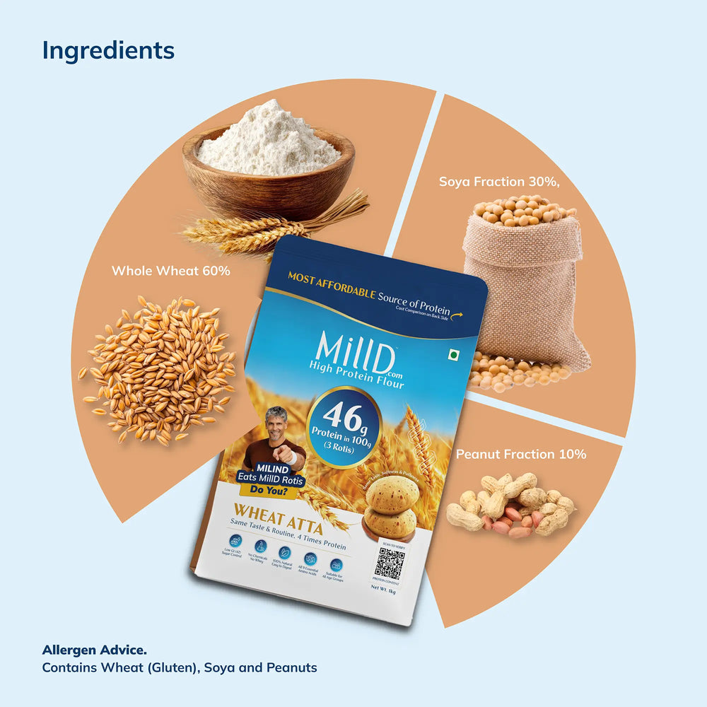 MillD ingredient split chart showing whole wheat 60 per cent, soya 30 per cent and peanut 10 per cent, with allergen advice